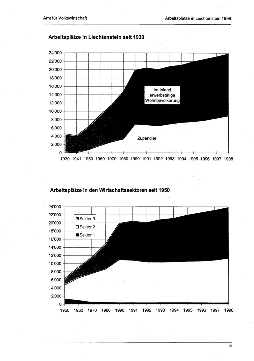 Arbeitsplätze in Liechtenstein seit 1930 24'000 22'000 20'000 18'000 16'000 14'000 12'000 10'000 8'000 6'000 4'000 2'000 Im Inland erwerbstätige Wohnbevölkerung 0 1930 1941 1950 1960 1970 1980 1990