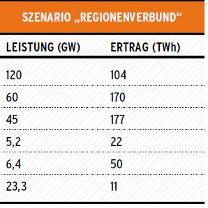 Pumpspeicher 110 TWh th = 66 TWh el bei η= 60% 514 TWh th = 308 TWh el bei η = 60% ca.