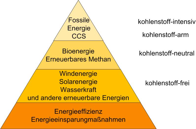 Energie-Ernährungspyramide oder das