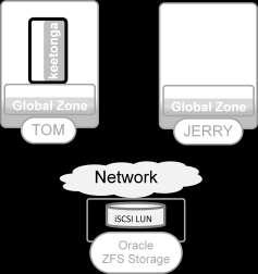 Zones on Shared Storage (ZOSS) mit Oracle ZFS Storage Für eine weitere Vereinfachung des Aufbaus ist die Benutzung von iscsi-storage in der Form des Oracle ZFS Storage denkbar.