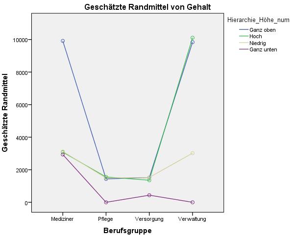 Bei der Verwaltung und den Medizinern gibt es massive Effekte der Hierarchieebene (rote Kästchen).