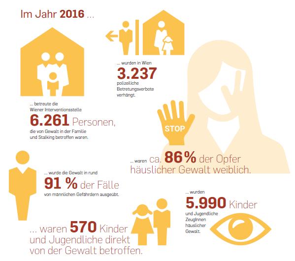 4. Zahlen zu Gewalt in der Familie 1 In Wien Polizeimeldungen im Vergleich