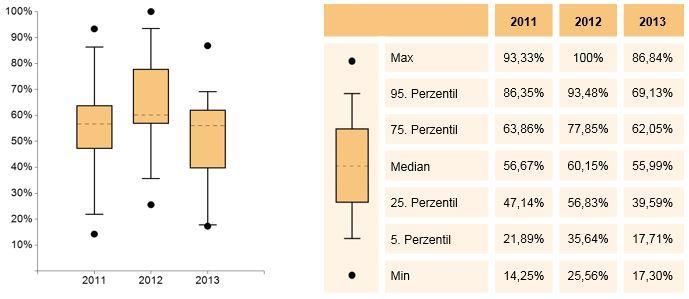 Allgemeine Informationen Kohortenentwicklung: Die Kohortenentwicklung in den Jahren 2011, 2012 und 2013 wird mit Hilfe des Boxplot-Diagramms dargestellt.