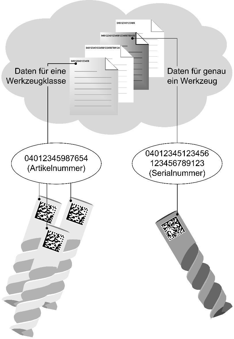 Eindeutige Identifikatin der Werkzeuge durch (serialisierte) Artikelnummern auf DataMatrix-Cdes und RFID-Transpndern Die applizierte Kennzeichnung enthält nur eine (eindeutige) Identifikatinsnummer