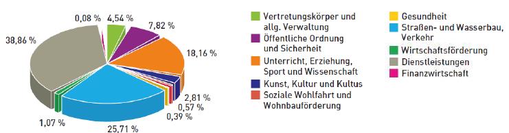 Alternative Finanzierungsformen für Immobilien im Schul- und Kindergartenbereich Dr. Christian KOCH Ausgangssituation Die NÖ Gemeinden haben im Rechnungsjahr 2015 EUR 578,2 Mio.