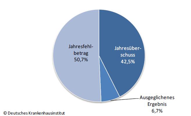 Jahresergebnis 2012 Krankenhäuser in % Deutsches Krankenhausinstitut,