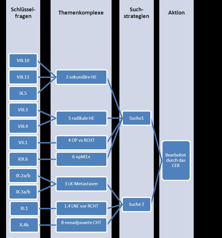 Suchstrategie Die systematischen Literatursuchen wurden jeweils vom Zeitpunkt der Einführung der Datenbank bis April 2013 in folgenden Datenbanken
