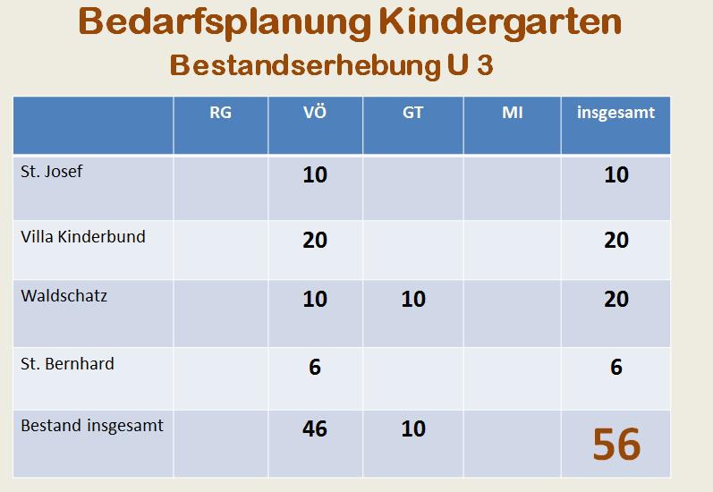 2.3 Bedarfsdeckung und Planung Die Gemeinde Waldbronn sollte die o.g. Daten für die weitere Planung von Kindertageseinrichtungen und Kindergärten berücksichtigen, damit ein bedarfsgerechtes Angebot in der Kindertagesbetreuung besteht.
