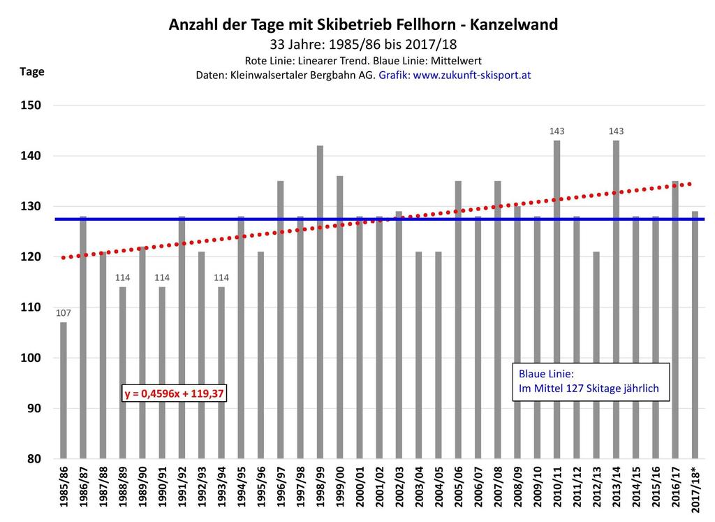 Im Mittel 127 Skitage :: Trendlinie steigt an, technische Beschneiung ist effektiv :: Ähnliche Trends alpenweit sowie in den dt.