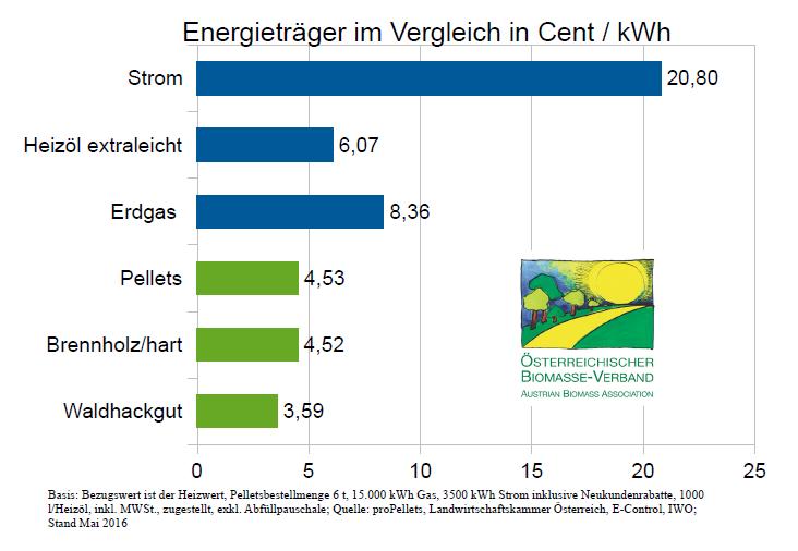 ZUSAMMENFASSUNG: Gesamtübersicht Wärme: 288.775 kwh x 0,0359 = 10.