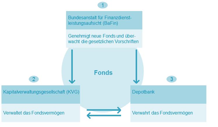 1 Die Bundesanstalt für Finanzdienstleistungsaufsicht (BaFin) prüft und genehmigt neue Fonds und überwacht die Einhaltung der gesetzlichen Vorschriften des Kapitalanlagegesetzbuchs.
