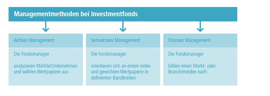 Aktives und passives Fondsmanagement Grundsätzlich wird zwischen aktiv und passiv gemanagten Fonds unterschieden. Daneben existiert noch eine Mischform, das sogenannte semiaktive Management.