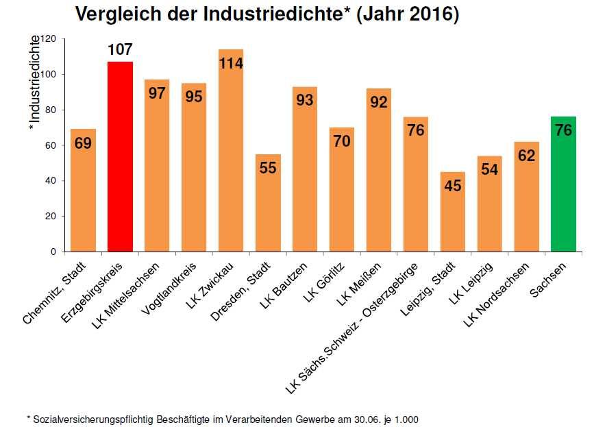 Industriedichte im Sachsenvergleich Quelle: Beschäftigtenstatistik der Bundesagentur für