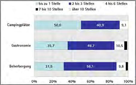 38: Längerfristige Probleme bei Besetzung offener Stellen Regionale Auswertung Minijobs, Teilzeit und Befristung wichtig Zur Sicherung der betrieblichen