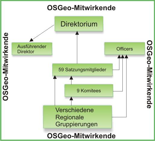 Abb. 2: Aufbau und Struktur der OSGeo Komitees der OSGeo Die Komitees sind ein Teil der offiziellen Struktur der OSGeo.