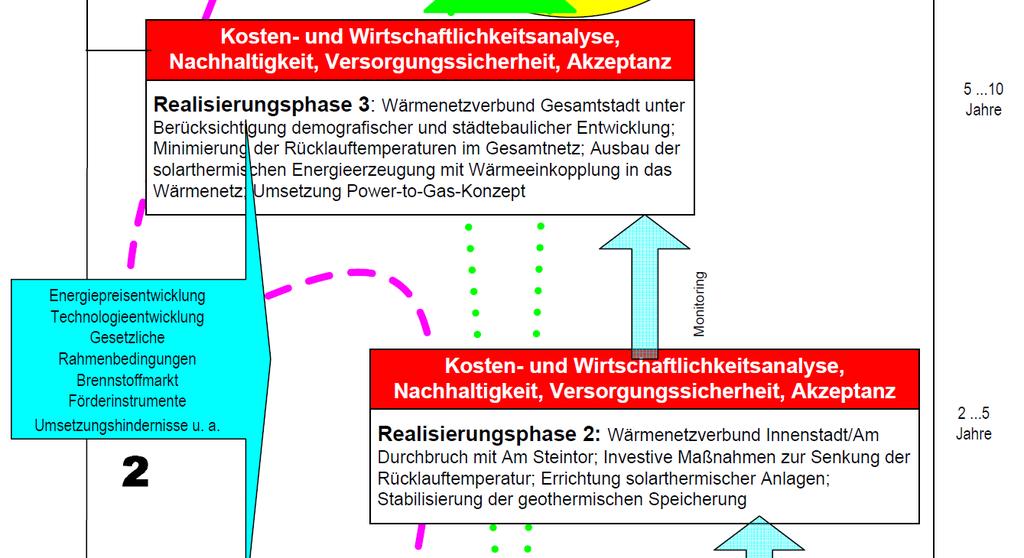 3-Phasen-Modell: nach