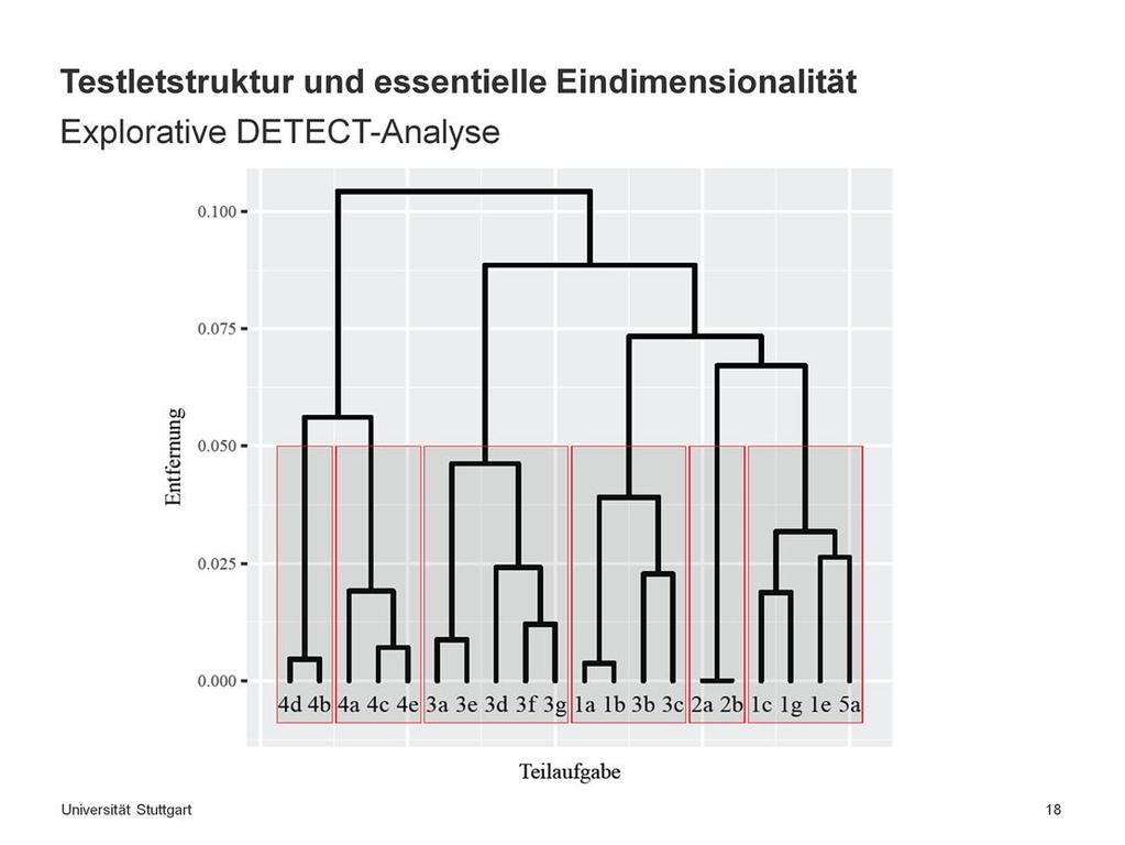 Literaturhinweis: ZHANG, Jinming ; STOUT, William: The Theoretical Detect Index of Dimensionality and its