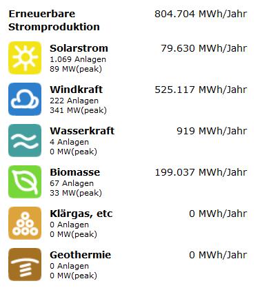 SWOT LUP Energie und Klima Anteil der Stromerzeugung aus Erneuerbarer Energien am Stromverbrauch (08.2015) Region Ludwigslust: 41 % Region Parchim 106 % Quelle: Energymap.