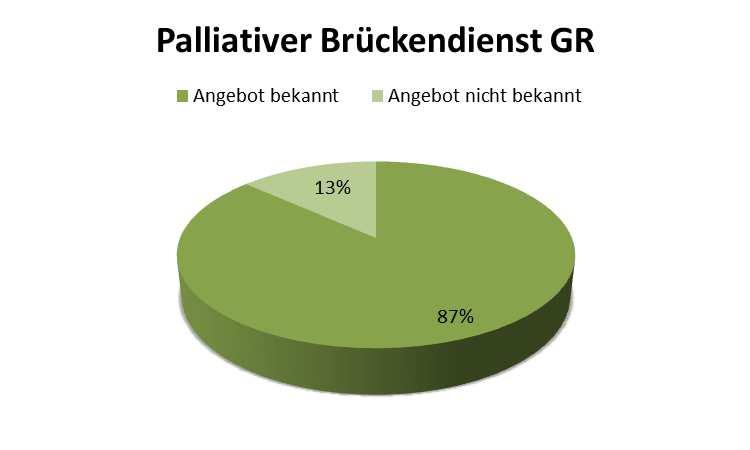 Palliativer Brückendienst in Graubünden Über die Hälfte der an der Umfrage teilnehmenden Institutionen, Fachpersonen oder Organisationen hat die Dienstleistung des