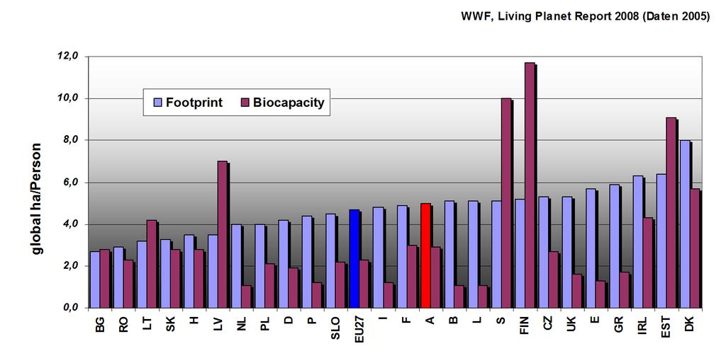 Der Ökologische Fußabdruck WWF Living Planet Report 2008 Bunte Ranking-Vielfalt Der Ökologische Fußabdruck misst die menschliche Inanspruchnahme der Biosphäre bezüglich der biologisch produktiven