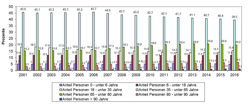 8. Altersstruktur Die Altersstruktur zeigt, dass der Anteil der in der Erwerbsarbeit stehenden Bevölkerung in Bolligen tendenziell abnimmt: Sowohl die Säulen für die Gruppe der 18 bis 35-Jährigen wie