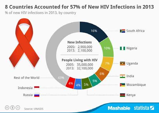 11 Daten und Fakten * weltweit leben über 35 Millionen Menschen mit HIV * dazu kommen etwa 2,1 Millionen Neuinfektionen pro Jahr, 240.