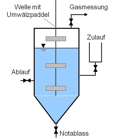 Pilotmaßstab Versuchsreaktoren 4 Faulreaktoren (V = 40 L) mit kontinuierlicher Umwälzung Elektronische Gasmessung mit