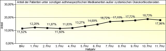 Patienten mit sonstigen asthmaspezifischen Medikamenten außer systemischen Glukokortikosteroiden Im gesamten Zeitraum der DMP-Betreuung konnten 12.
