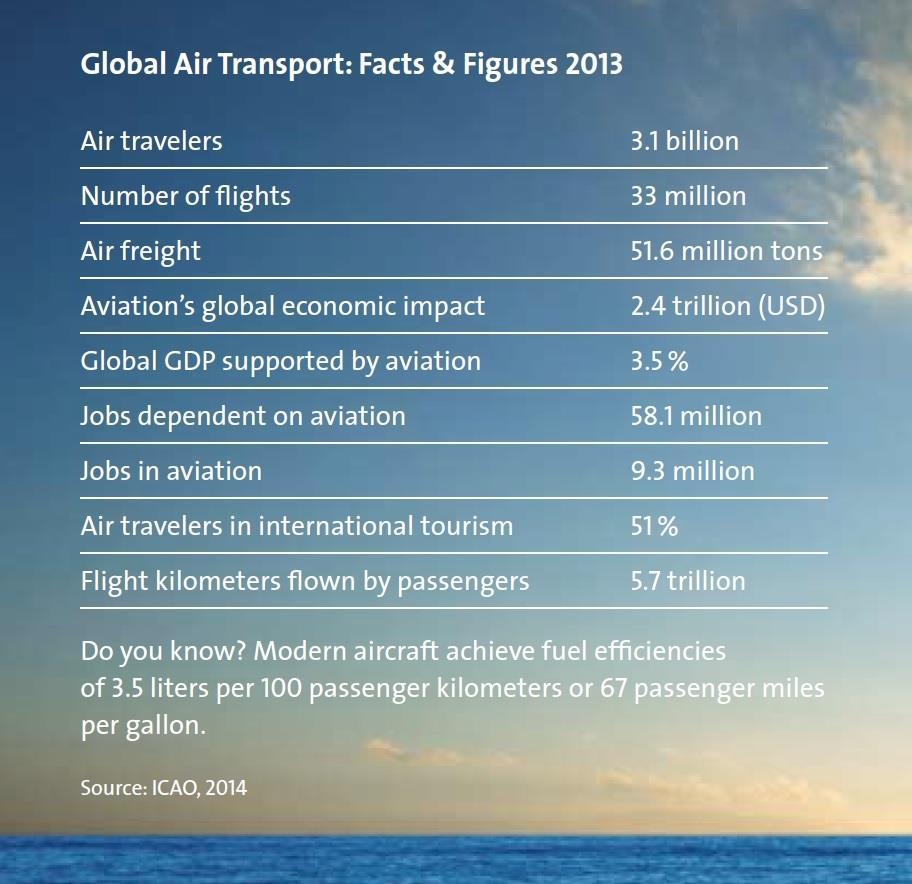Wachstumsmarkt Luftfahrt Die Luftfahrt erfüllt die Wünsche der Menschen nach globaler Mobilität mit einem einzigen Verkehrsmittel.