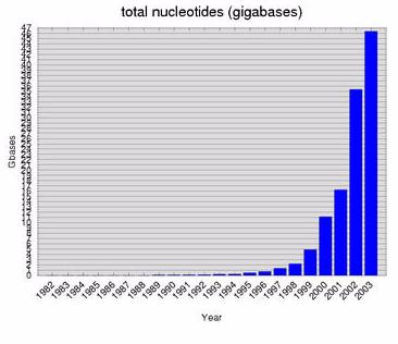 EMBL-Datenbank n Erste (seit 1982) und derzeit größte europäische DNA-Sequenzdatenbank (am European Molecular Biology Laboratory in Hinxton, England) * n Datenquellen
