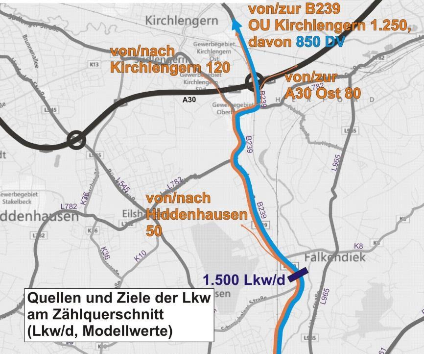 Lkw Verkehrsbeziehungen B239 Verkehrsbeziehungen in Höhe des Zählquerschnittes (beide Fahrtrichtungen zusammengefasst, Modellwerte) Von/zur Ortsumgehung Kirchlengern der B239 fahren 1.