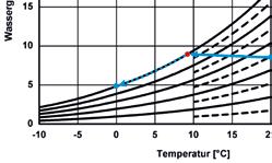 Dampfdiffusionswiderstandszahl (µ-wert) der Bauteilschicht s d [m] diffusionsäquivalente Luftschichtdicke (s d -Wert) der Bauteilschicht Was ist wie diffusionsoffen In Europa haben sich zur