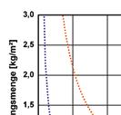 Es zeigt sich, dass bei außen diffusionsoffenem Aufbau (s d 0,5 m) deutlich mehr als die Ausgangsfeuchte gemäß EN 13788 [7] von 1,0 kg/m² nach außen wegtrocknen kann.