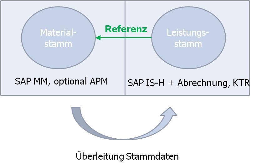 LEISTUNGSINTEGRATION SAP MM - IS-H Automatisiertes Anlegen der Leistungen aus Materialstamm