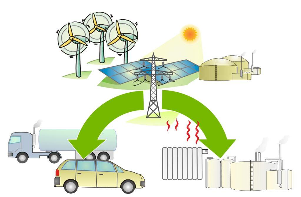 «Sektorkopplung» Strom-Produktion Speicherung Verteilnetz Strom Licht/Kraft