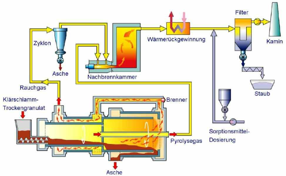 164 Thermische Klärschlamm-Verwertung im Pyrobustor Abbildung 2 Thermische Klärschlammverwertung im Pyrobustor Die Rauchgase werden im Gewebefilter feinentstaubt.