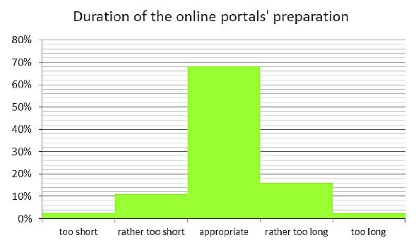 Aussagen zum Online Portal Aussagen der TN zur Dauer der Vorbereitung (ca. 3 Std.