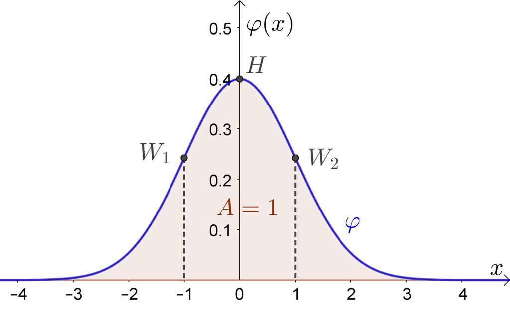 Von der Binomialverteilung zur Normalverteilung Bei n = 70 Würfen nimmt das Säulendiagramm von S 70 die folgende Form an: Markiere eine Fläche, deren Inhalt die WS für mindestens 30 Sechser und