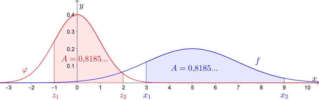 Mit der Substitution Z = X µ können wir jede normalverteilte Zufallsvariable X mit Erwartungswert µ und Standardabweichung in eine standardnormalverteilte Zufallsvariable Z (mit µ Z = 0 und Z = )