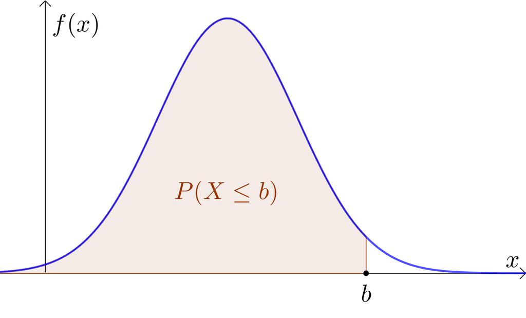 Die Funktion f mit f(x) = 2 π e x µ 2 ( ) 2 heißt Dichtefunktion der Normalverteilung mit Erwartungswert µ und Standardabweichung. Sie hat die folgenden Eigenschaften: ) Alle Funktionswerte sind.