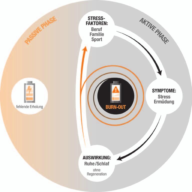 STRESS UND REGENERATION DIE BURN-OUT-SPIRALE Die Gesundheitsgefahren im 21. Jahrhundert sind Stress und Überlastung.