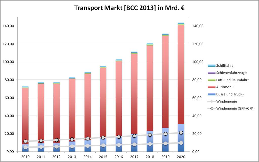 Transportsektor ist wichtigster Leichtbaumarkt gemessen am Marktvolumen, darunter insbesondere der Automotive-Markt als