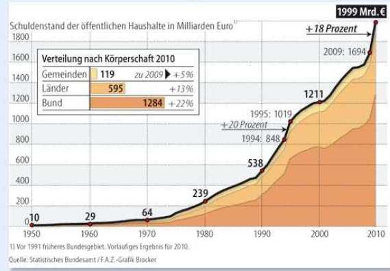 Deutsche Einheit und Staatsverschuldung