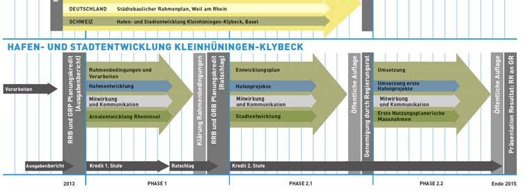 Kleinhüningen-Klybeck erarbeiten, um verbindlich festzulegen, wie die Potenziale genutzt werden sollen (Interessensausgleich, Koordination Akteure und Vorgehen) parallel zum trinationalen Masterplan,