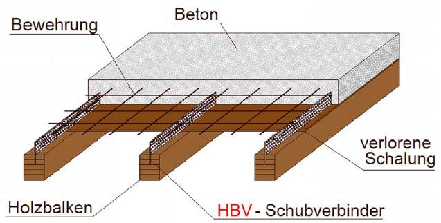 Durch das Verbinden von Holz und Beton werden die Vorteile jedes Baustoffes