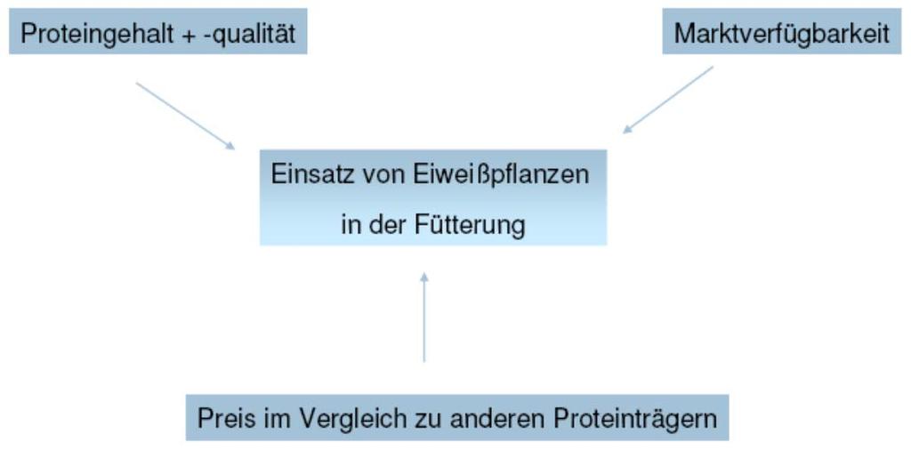 Einleitung und Problemstellung Bedeutung der Eiweißfuttermittel in der Nutztierfütterung Jahresverbrauch (2009) an Eiweißfuttermitteln in der Europäischen Union und in Deutschland