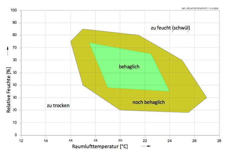 Abbildung 5: Zulässiger Bereich der relativen Luftfeuchtigkeit in Abhängigkeit von der Raumlufttemperatur (Recknagel, Sprenger, Schramek, 2011