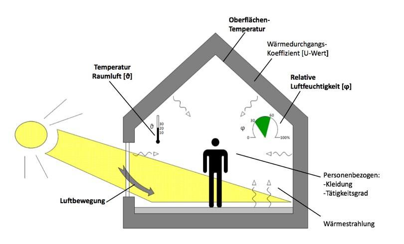 Abbildung 2: Einflussfaktoren des Raumes auf die thermische Behaglichkeit 2.1.1 Raumlufttemperatur Grundsätzlich können zwei Arten der Lufttemperatur unterschieden werden.