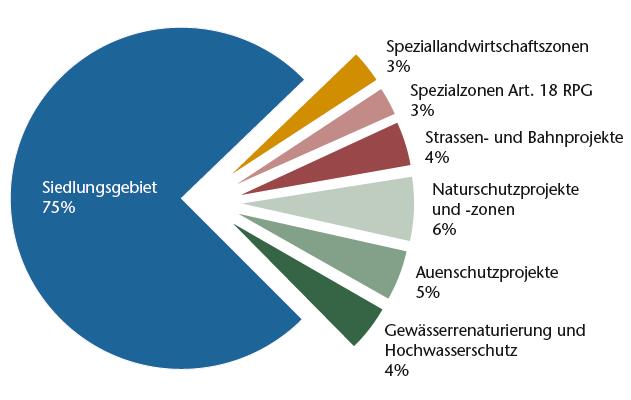 FFF-Verluste im Aargau zwischen 2001 und 2011 Departement