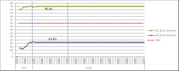 2000 2005 2010 2015 2020 2025 2030 2035 2040 2045 2050 2055 2060 2065 2070 2075 700000 650000 60-64j. demogr. 600000 550000 500000 20-24j. demogr. Ersatz bedarf 450000 400000 350000 300000 250000 20-24j.